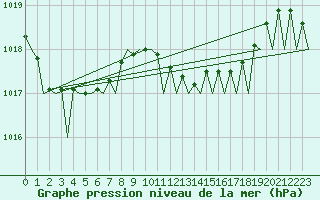 Courbe de la pression atmosphrique pour Menorca / Mahon