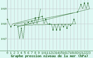 Courbe de la pression atmosphrique pour Jersey (UK)