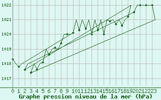 Courbe de la pression atmosphrique pour Niederstetten