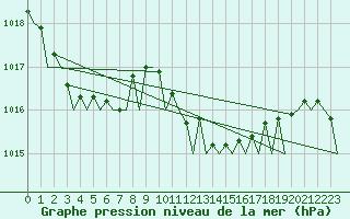 Courbe de la pression atmosphrique pour Ibiza (Esp)