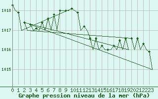 Courbe de la pression atmosphrique pour Reggio Calabria