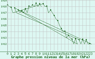 Courbe de la pression atmosphrique pour Murcia / San Javier