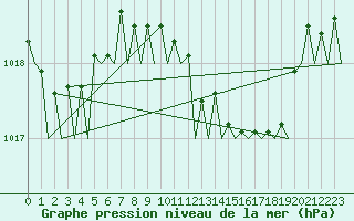 Courbe de la pression atmosphrique pour Alghero