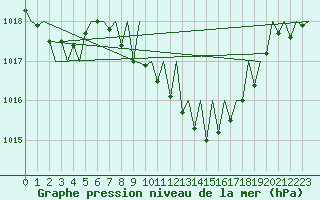 Courbe de la pression atmosphrique pour Gerona (Esp)
