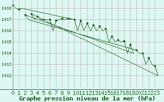 Courbe de la pression atmosphrique pour Tiree