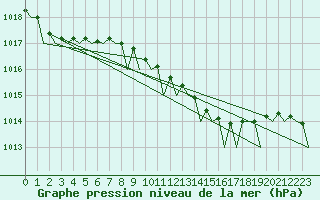 Courbe de la pression atmosphrique pour Volkel