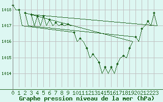Courbe de la pression atmosphrique pour Fassberg