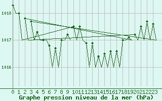 Courbe de la pression atmosphrique pour Shannon Airport