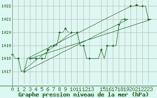 Courbe de la pression atmosphrique pour Enfidha Hammamet
