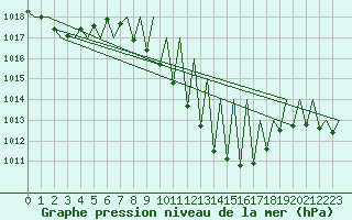 Courbe de la pression atmosphrique pour Huesca (Esp)