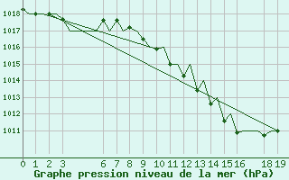 Courbe de la pression atmosphrique pour Maribor / Slivnica