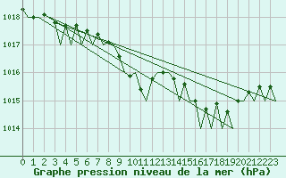 Courbe de la pression atmosphrique pour Fritzlar