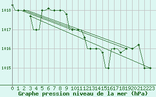 Courbe de la pression atmosphrique pour Aktion Airport