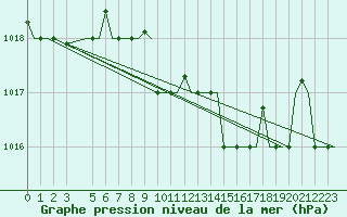 Courbe de la pression atmosphrique pour Alghero