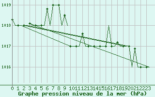 Courbe de la pression atmosphrique pour Paphos Airport
