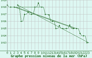 Courbe de la pression atmosphrique pour Heraklion Airport