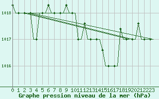 Courbe de la pression atmosphrique pour Kerkyra Airport