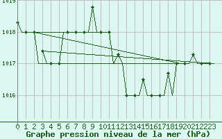 Courbe de la pression atmosphrique pour Djerba Mellita