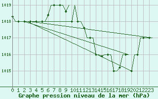 Courbe de la pression atmosphrique pour Oran / Es Senia