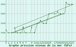 Courbe de la pression atmosphrique pour Vamdrup