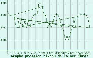 Courbe de la pression atmosphrique pour Almeria / Aeropuerto