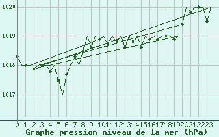 Courbe de la pression atmosphrique pour Vigo / Peinador