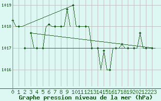 Courbe de la pression atmosphrique pour Bari / Palese Macchie
