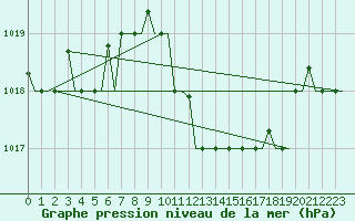 Courbe de la pression atmosphrique pour Dar-El-Beida