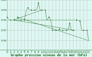 Courbe de la pression atmosphrique pour Thessaloniki Airport