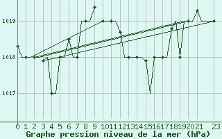 Courbe de la pression atmosphrique pour Palermo / Punta Raisi