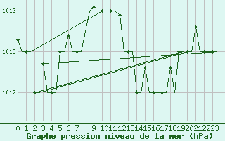 Courbe de la pression atmosphrique pour Annaba