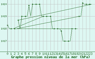 Courbe de la pression atmosphrique pour Ronchi Dei Legionari