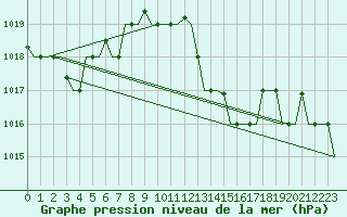 Courbe de la pression atmosphrique pour Bergamo / Orio Al Serio