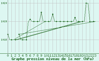 Courbe de la pression atmosphrique pour Dar-El-Beida