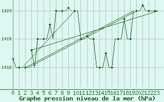Courbe de la pression atmosphrique pour Istanbul / Ataturk