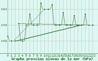 Courbe de la pression atmosphrique pour Vilnius