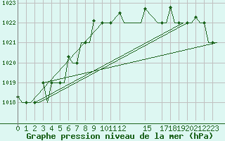 Courbe de la pression atmosphrique pour Vamdrup