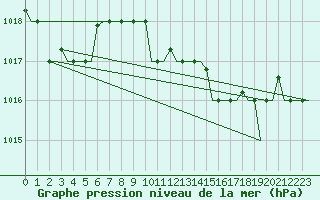 Courbe de la pression atmosphrique pour Alghero