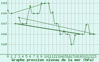 Courbe de la pression atmosphrique pour Gnes (It)