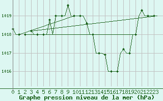 Courbe de la pression atmosphrique pour Verona / Villafranca