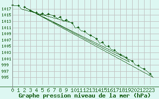 Courbe de la pression atmosphrique pour Tirstrup