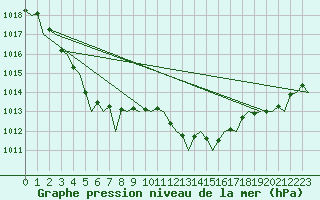 Courbe de la pression atmosphrique pour London / Heathrow (UK)