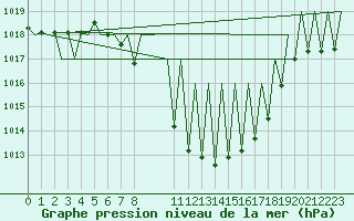 Courbe de la pression atmosphrique pour Vitoria