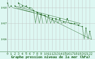 Courbe de la pression atmosphrique pour Kristiansund / Kvernberget