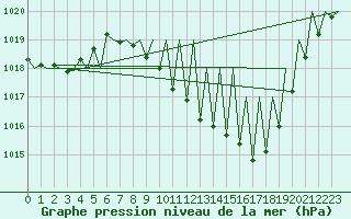 Courbe de la pression atmosphrique pour Madrid / Barajas (Esp)