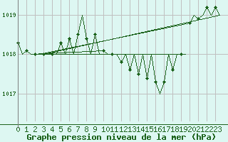 Courbe de la pression atmosphrique pour Frankfort (All)