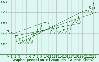 Courbe de la pression atmosphrique pour Barcelona / Aeropuerto
