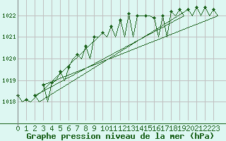 Courbe de la pression atmosphrique pour Oostende (Be)