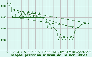 Courbe de la pression atmosphrique pour Frankfort (All)