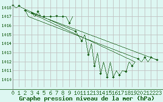 Courbe de la pression atmosphrique pour Payerne (Sw)